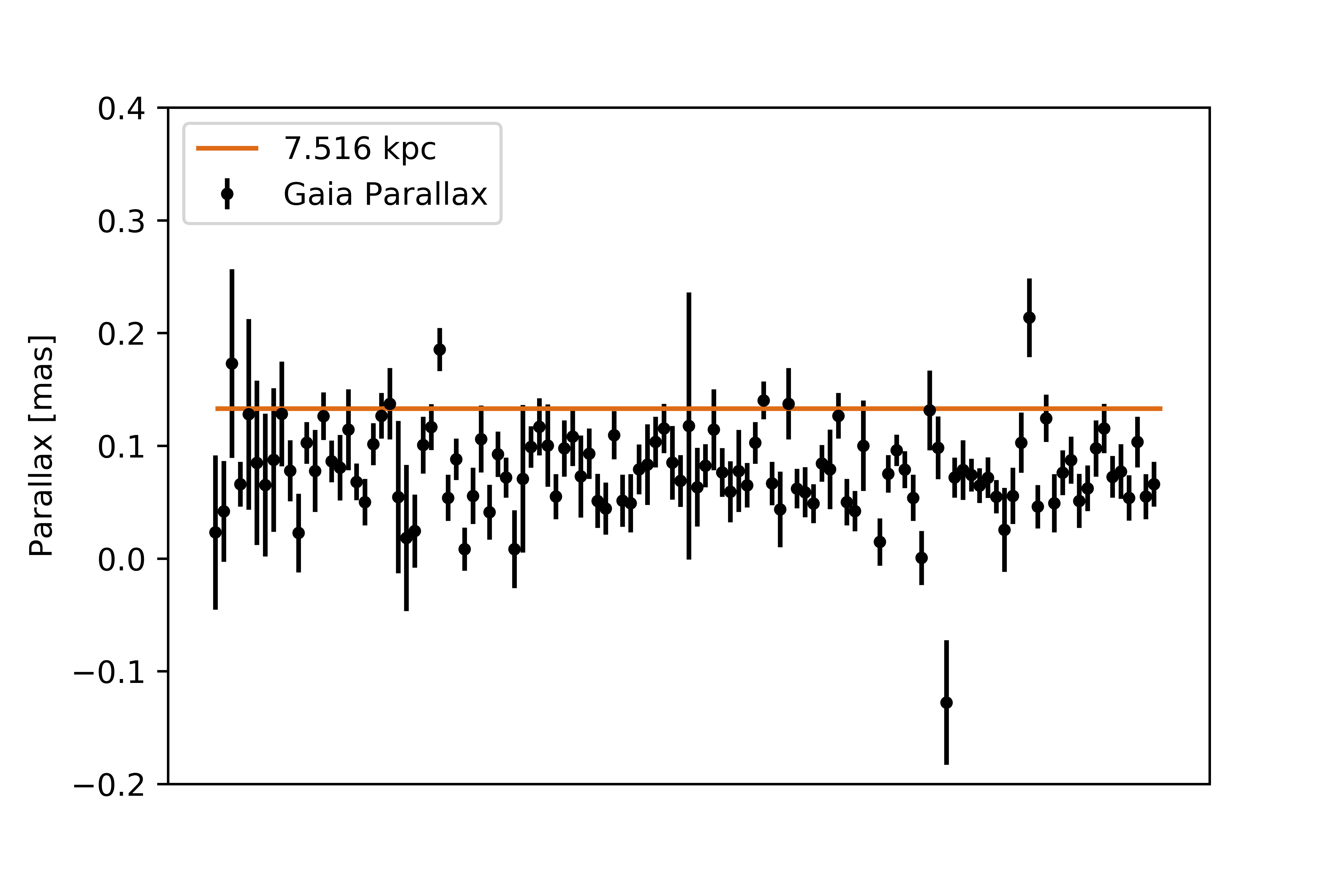 Comparison of published distance and observed parallax