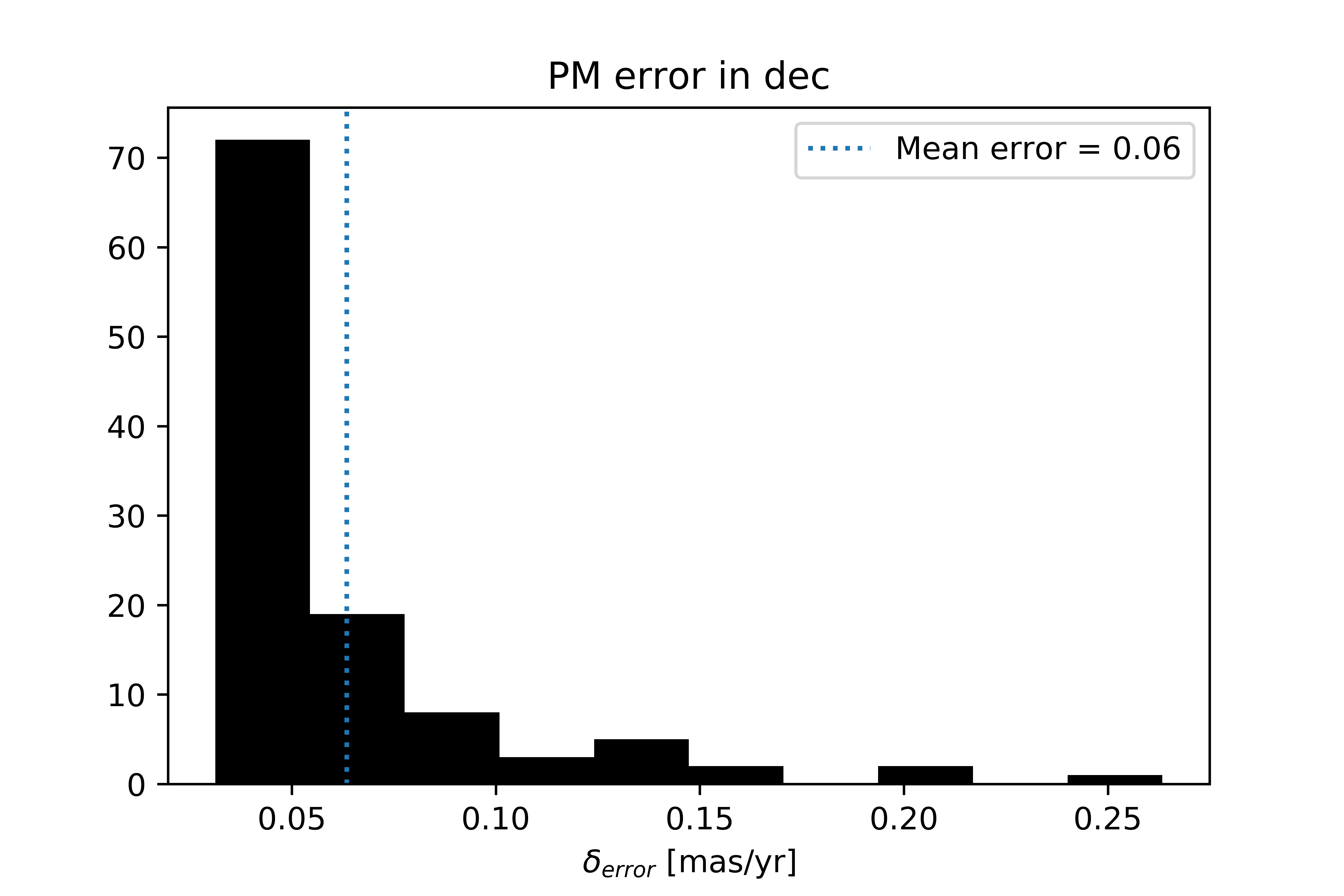 Histogram of error in proper motion