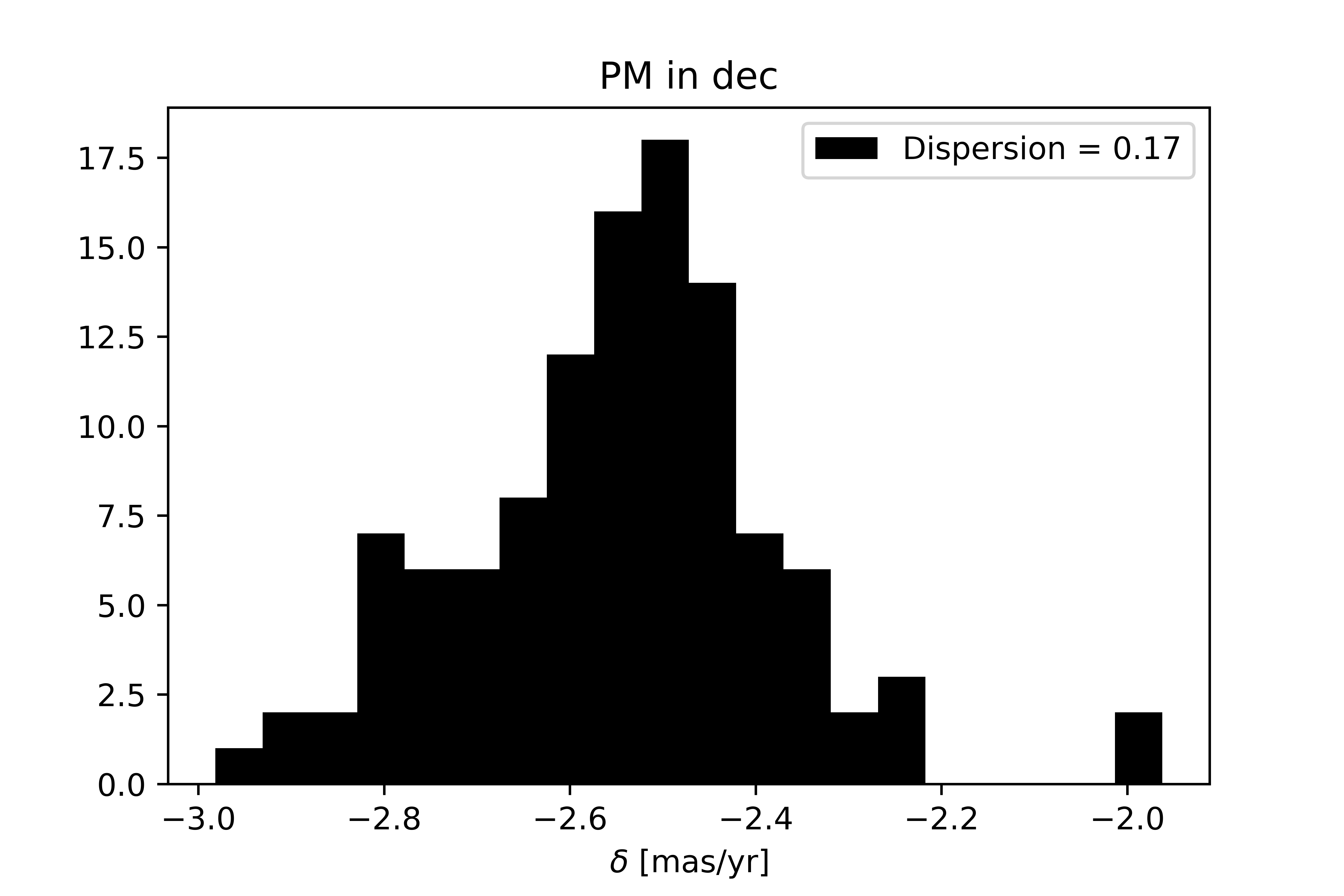 Histogram of proper motion in dec