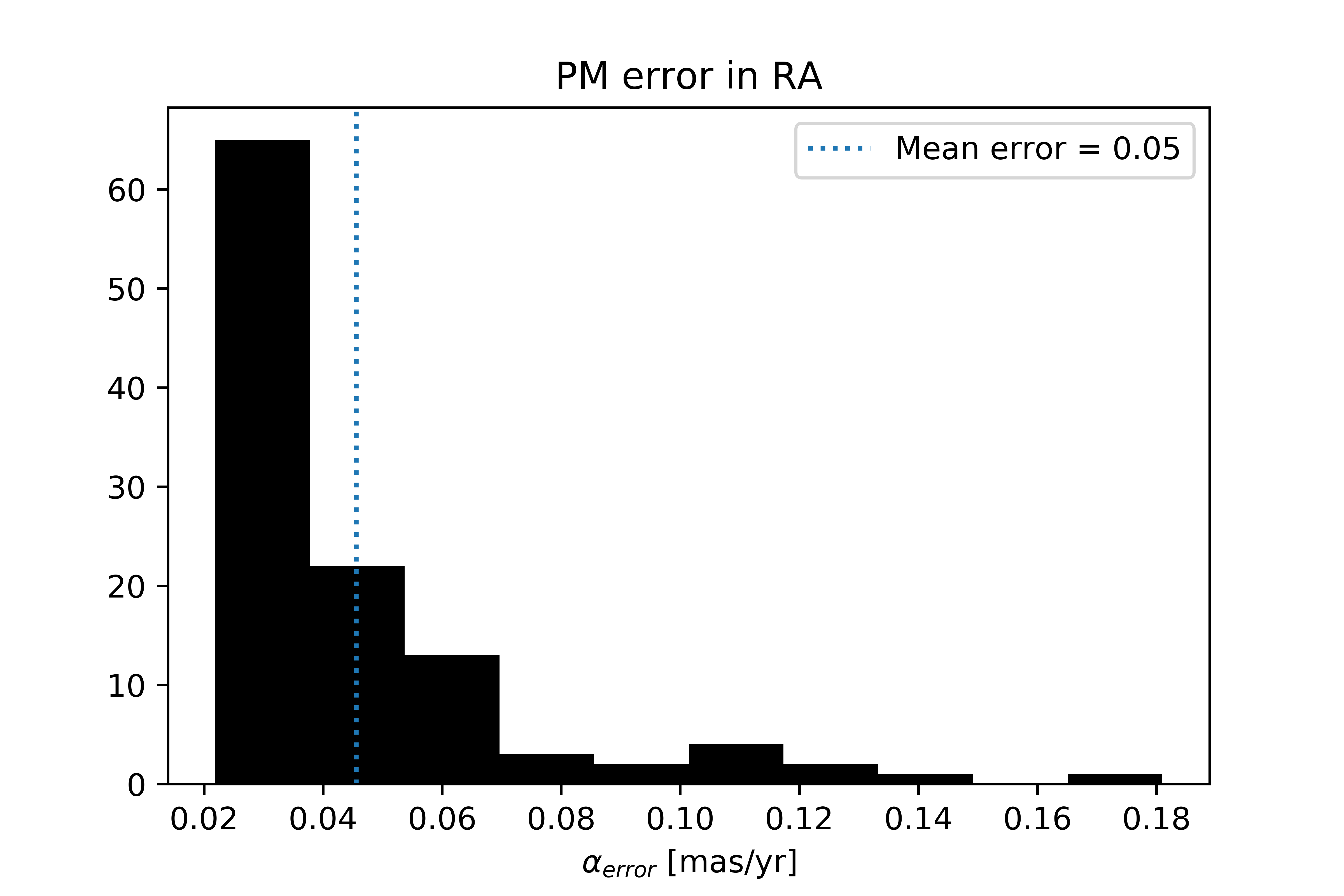 Histogram of error in proper motion