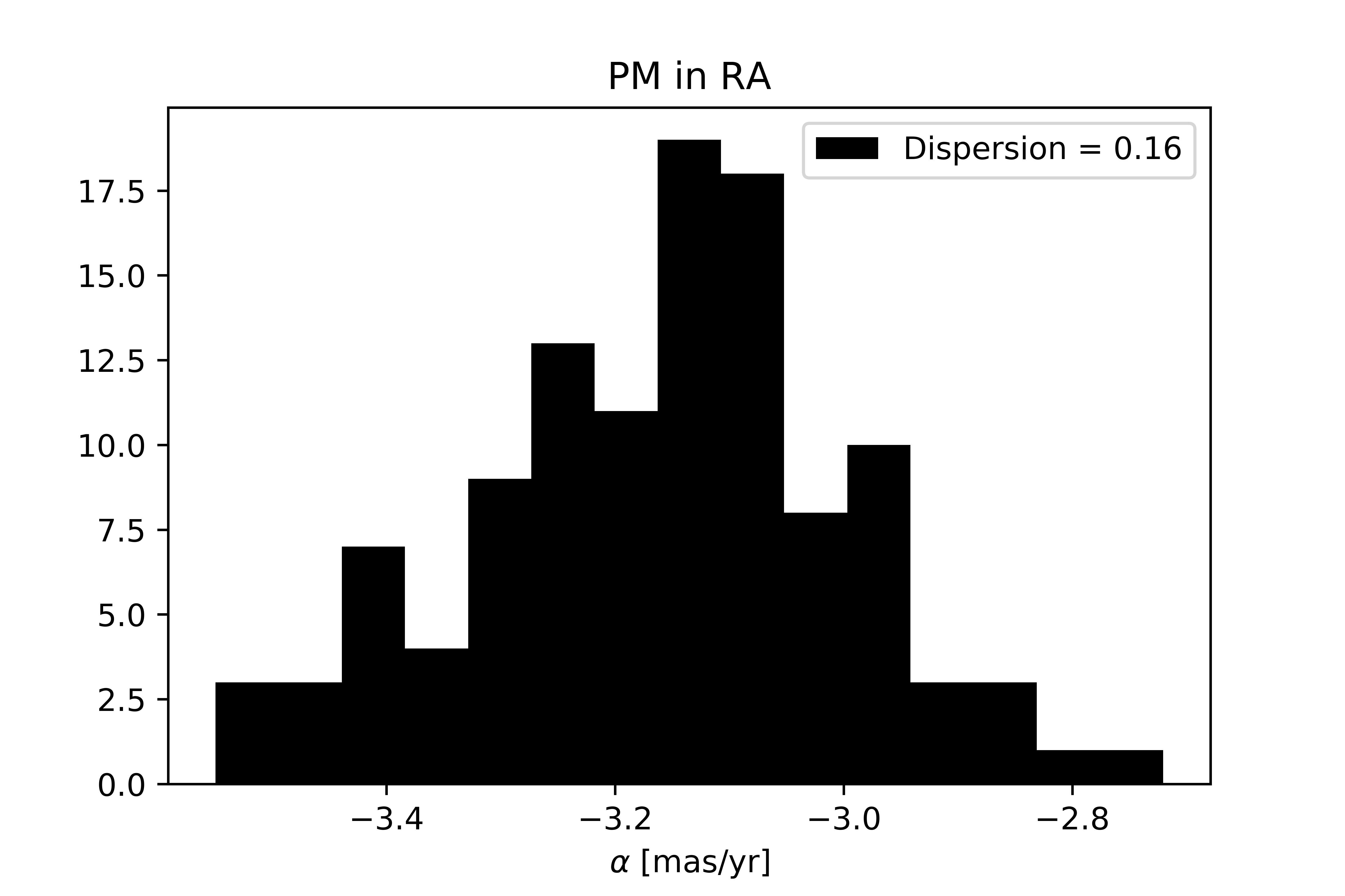 Histogram of proper motion in RA