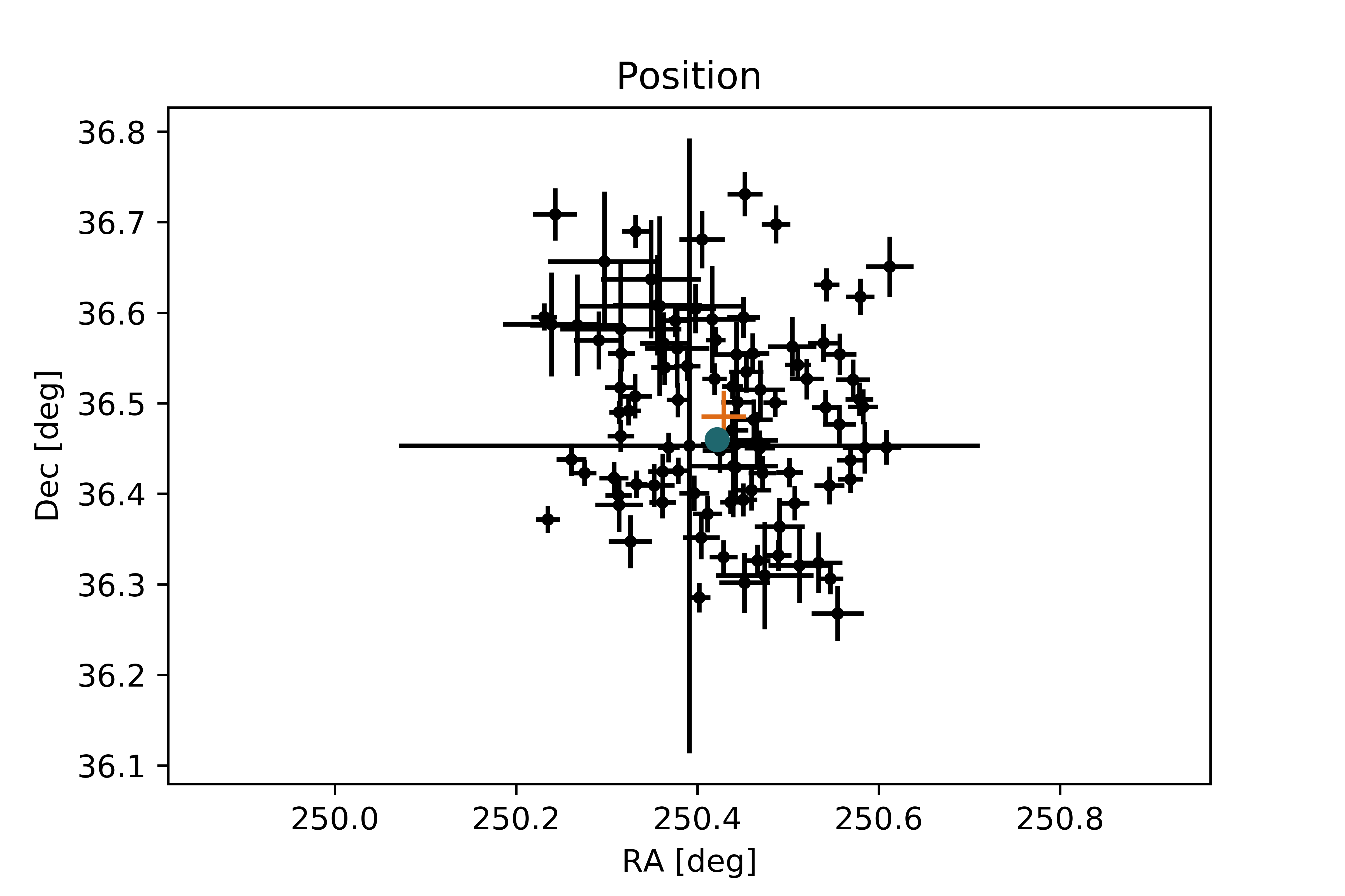 Positions of stars