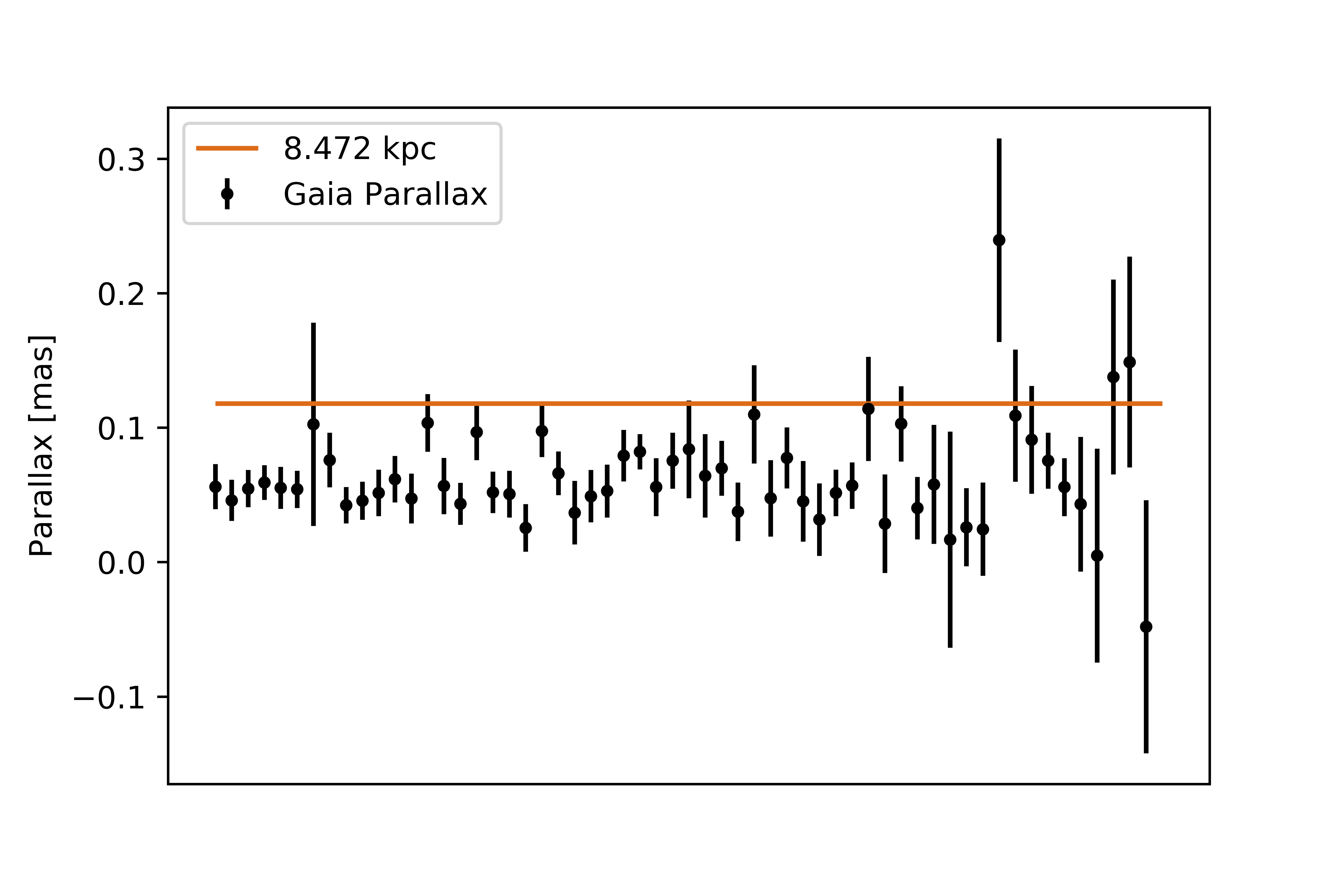 Comparison of published distance and observed parallax