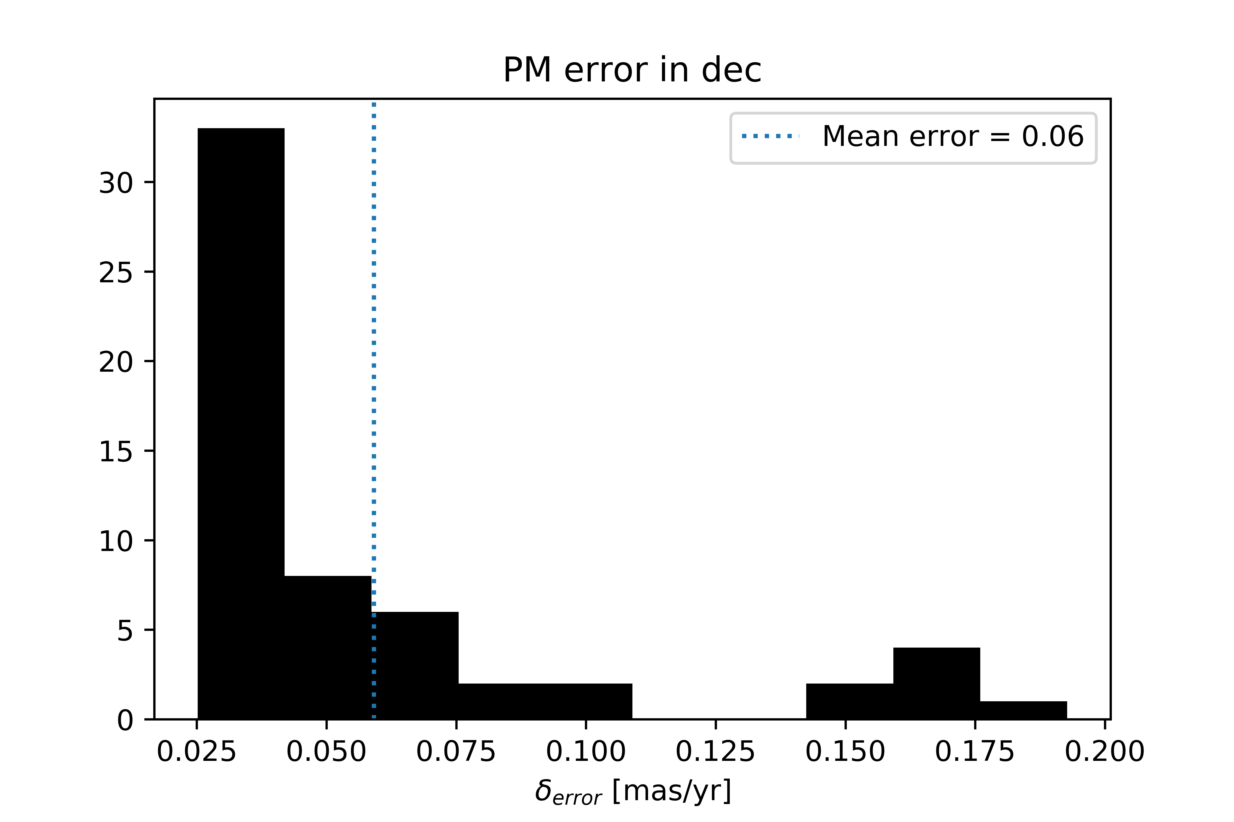 Histogram of error in proper motion