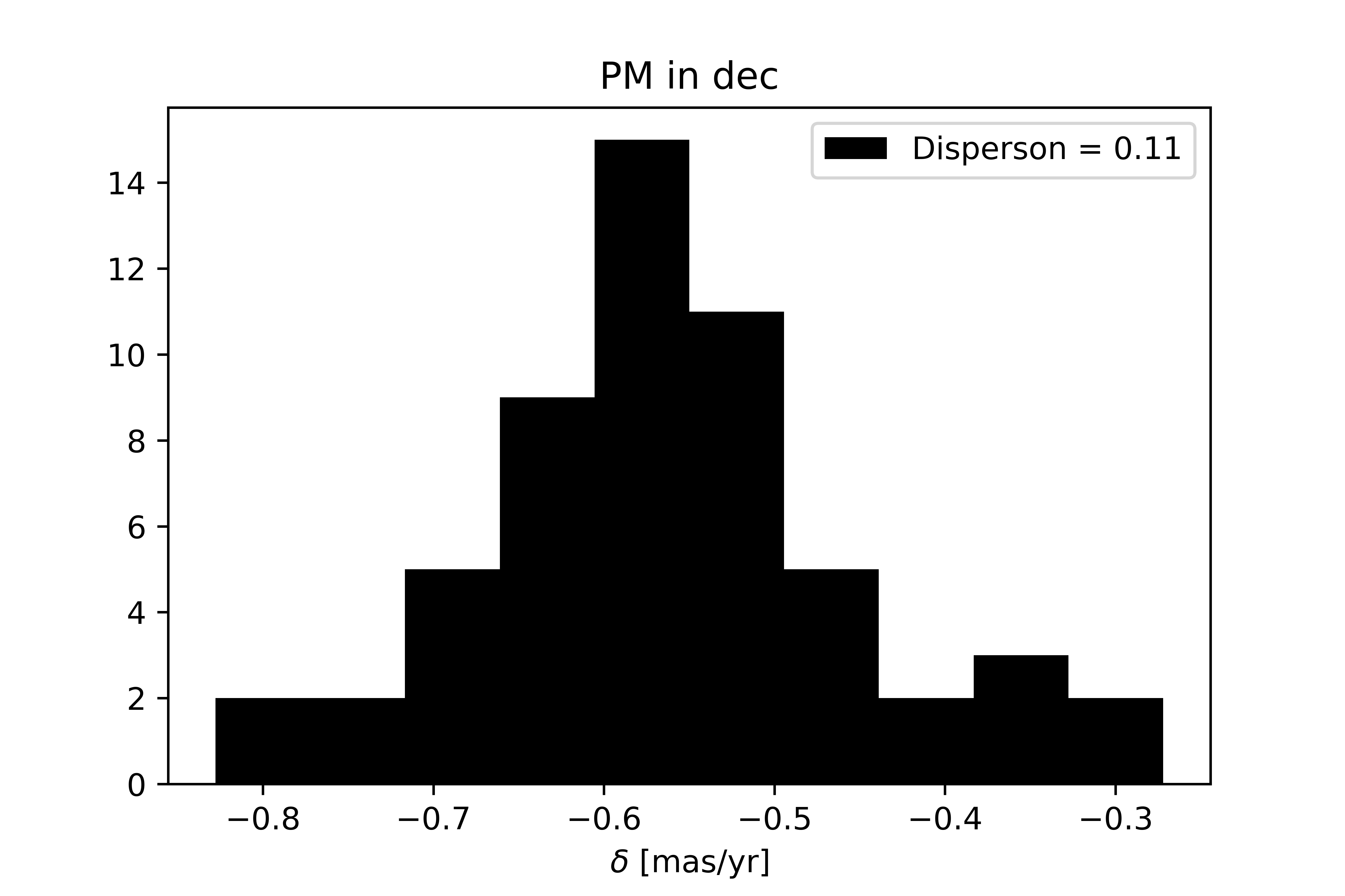 Histogram of proper motion in dec