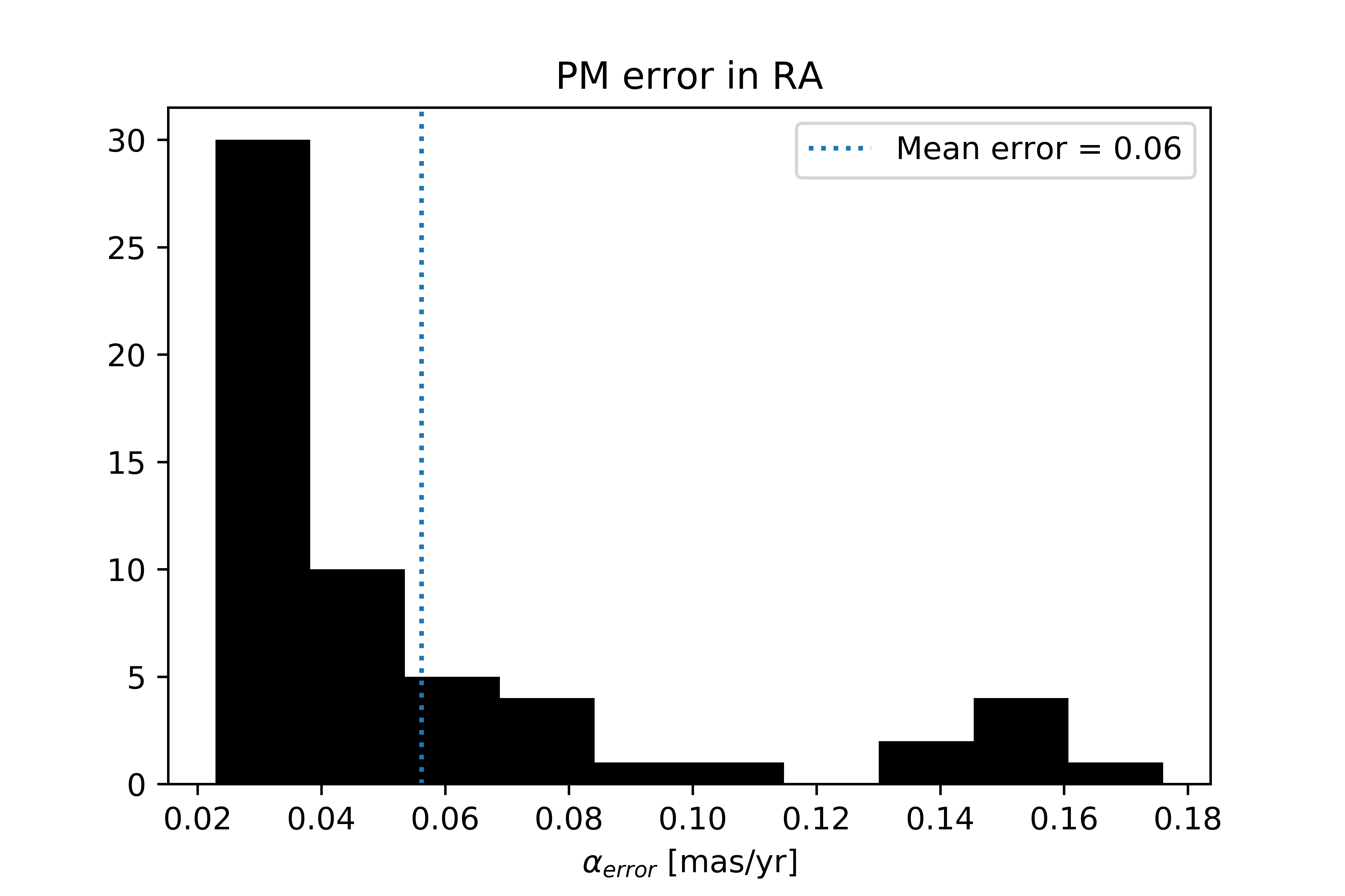 Histogram of error in proper motion