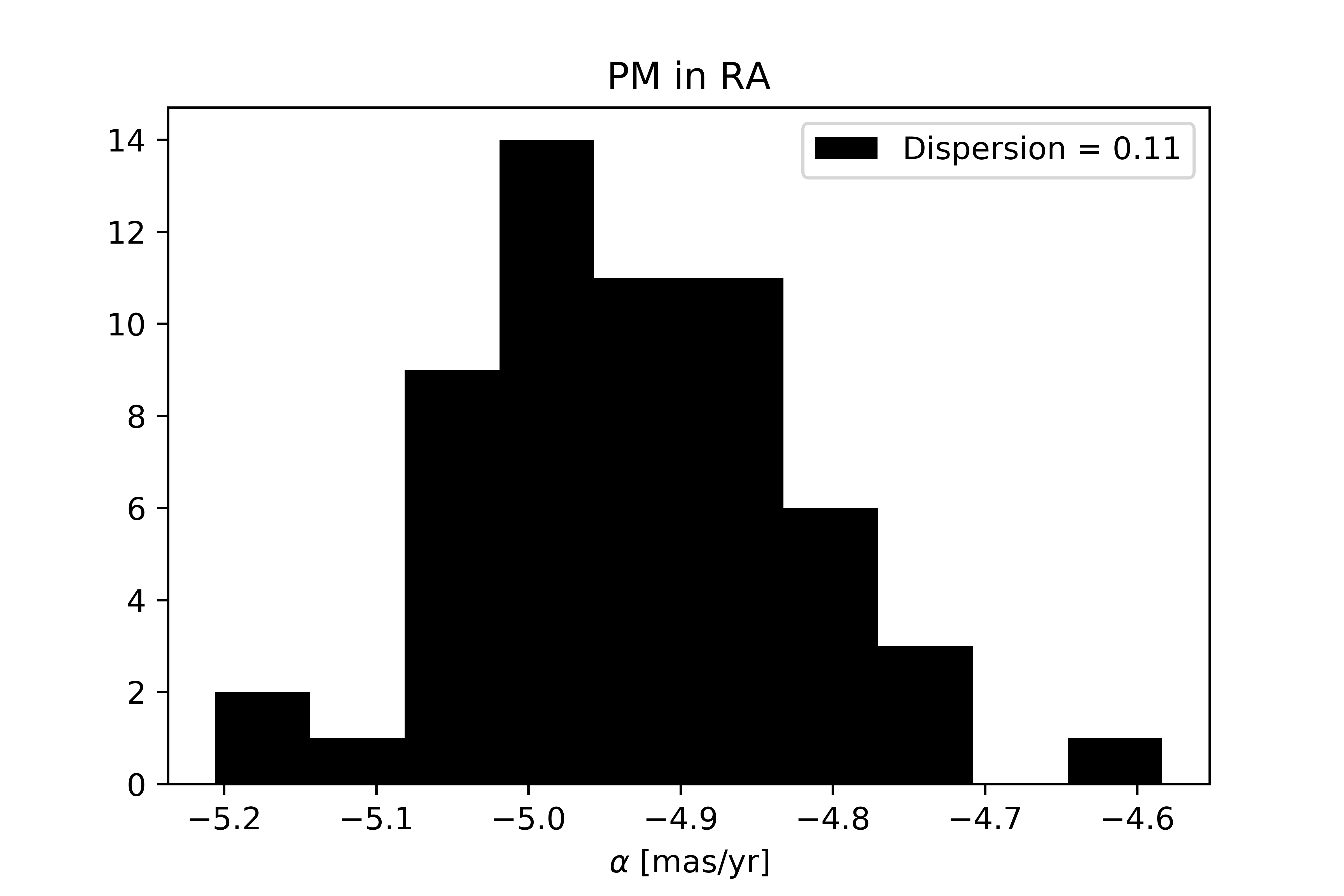 Histogram of proper motion in RA