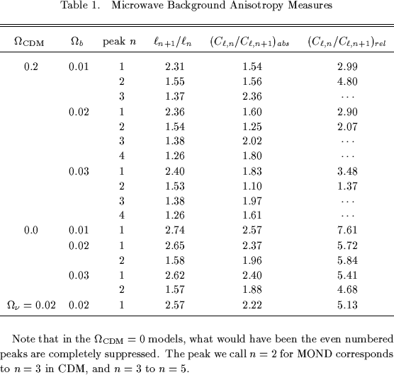 \begin{deluxetable}
{cccccc}
\tablewidth{0pt}
\tablecaption{Microwave Background...
 ...D corresponds to $n=3$\space in CDM, and $n=3$\space to $n=5$.}\end{deluxetable}